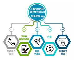 看 上海市室內(nèi)環(huán)境凈化行業(yè)協(xié)會(huì) 如何提升會(huì)員粘性實(shí)現(xiàn)輕松管理