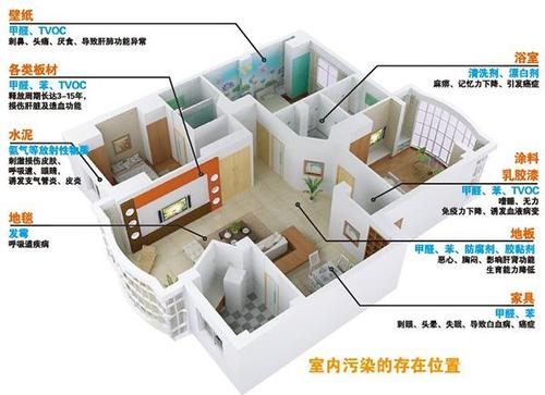 室內(nèi)環(huán)境凈化治理對(duì)剛裝修的新房有多重要