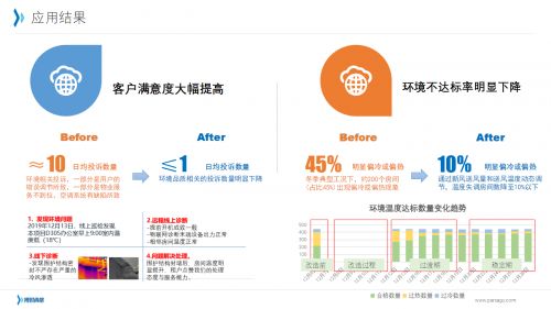 建筑智能運(yùn)維轉(zhuǎn)型場(chǎng)景之五 室內(nèi)環(huán)境管理的l0 l4路徑